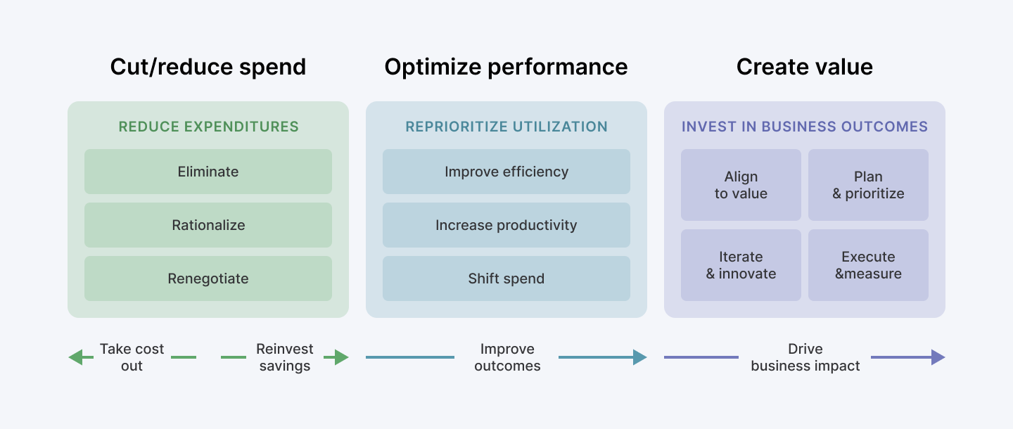 Cost reduction, performance optimization and value creation for Fintech infrastructure